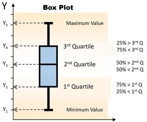 box plot interpretation